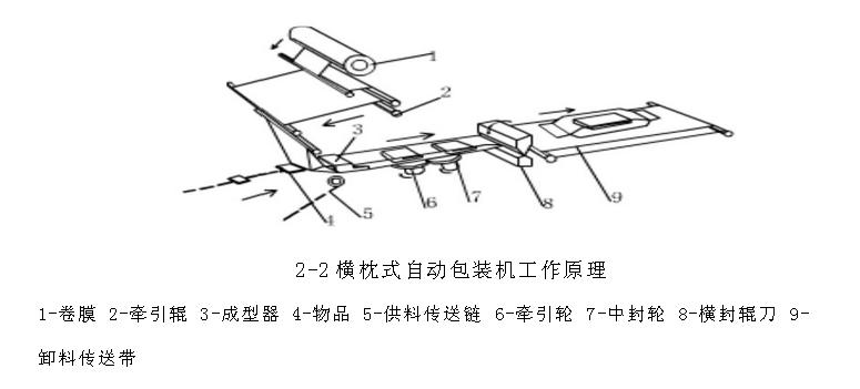 橫枕式自動(dòng)制袋裝填包裝機(jī)  